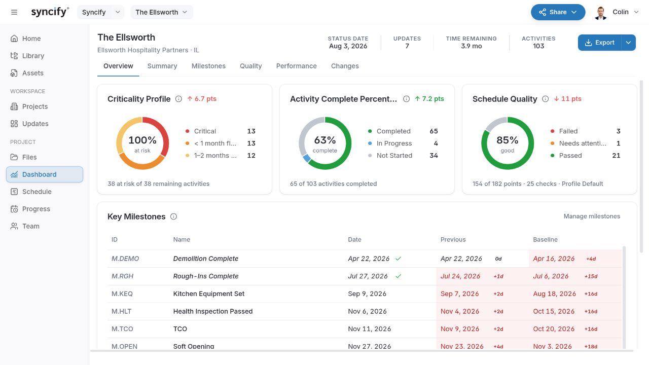 The demo project’s Overview dashboard, showing criticality, activity completion, schedule quality, and key milestone comparisons.